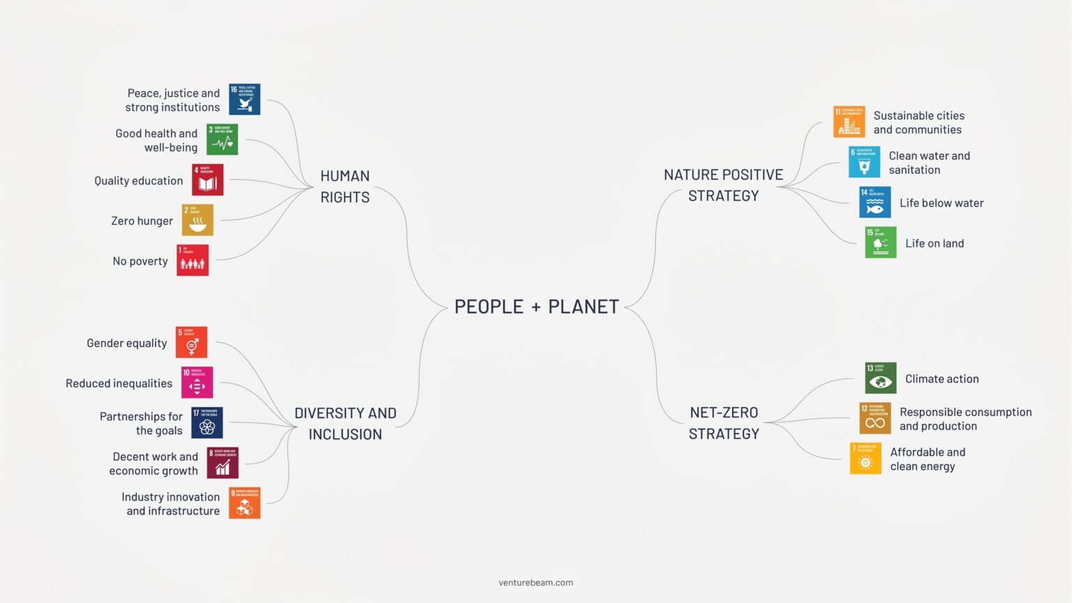 Venturewave Impact Score framework linking people and planet priorities to the UN Sustainable Development Goals